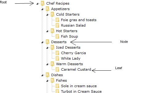 Vocabulary linked to a TreeView control