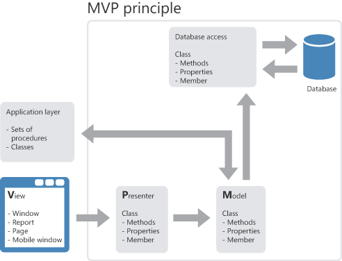 MVP principle