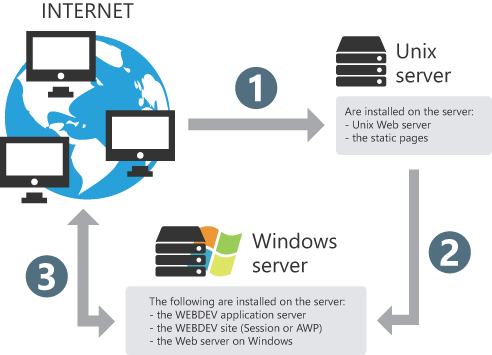 Setup on a Windows server with an access to Internet via UNIX