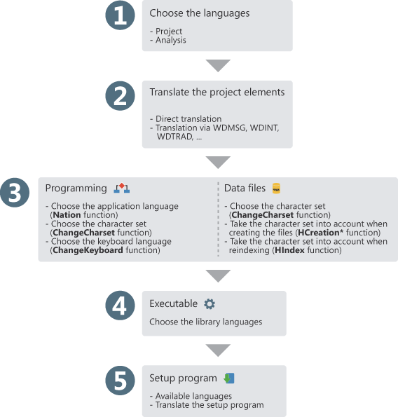 Principio de las aplicaciones multilingües