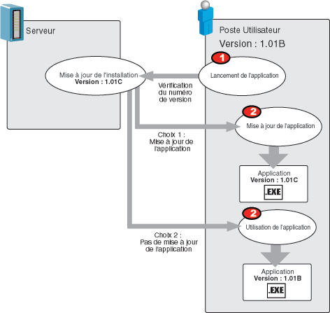 Conditions de mise à jour d'une application automatique (Live update ...